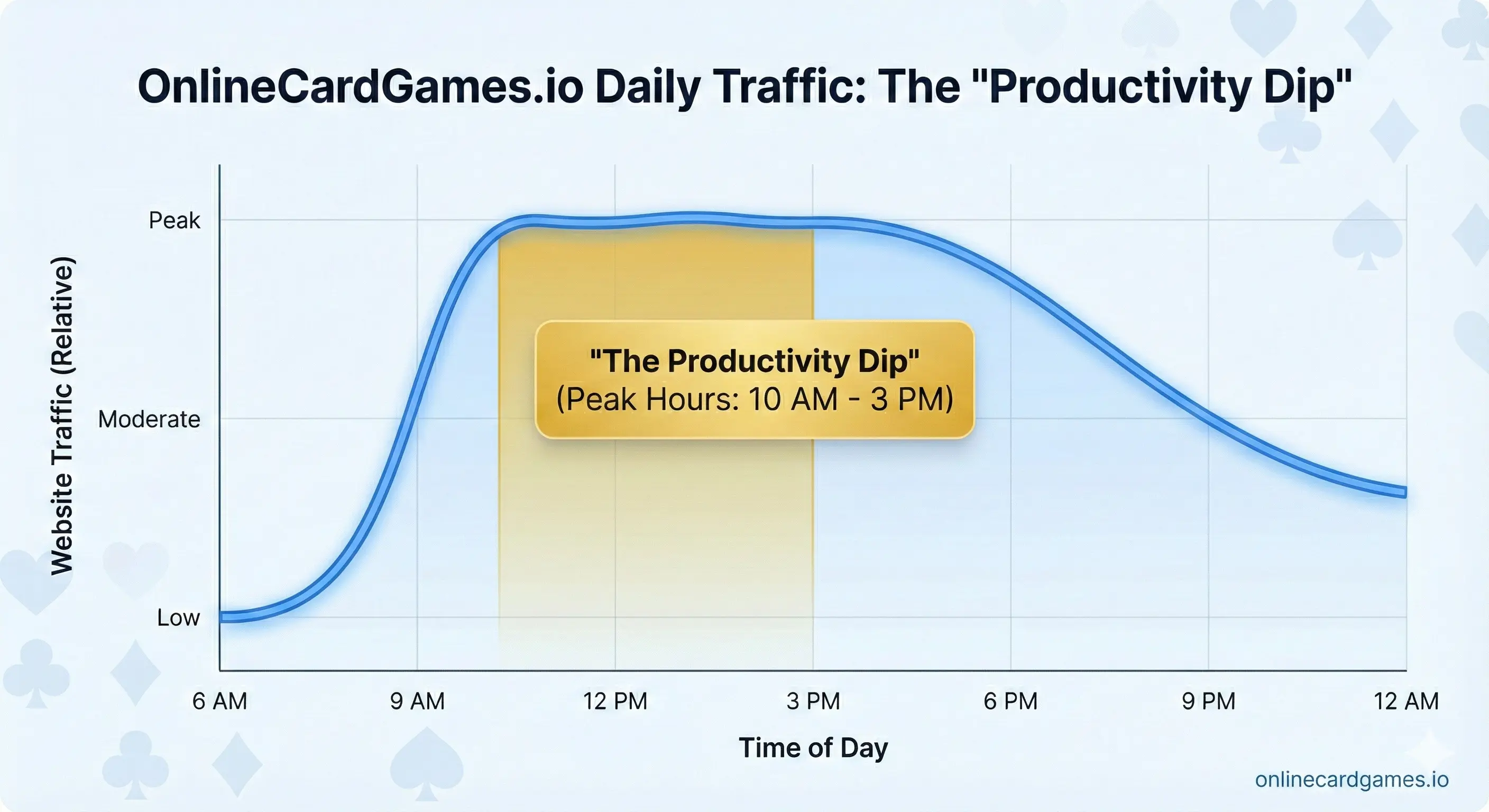 Daily traffic patterns showing workday gaming peaks