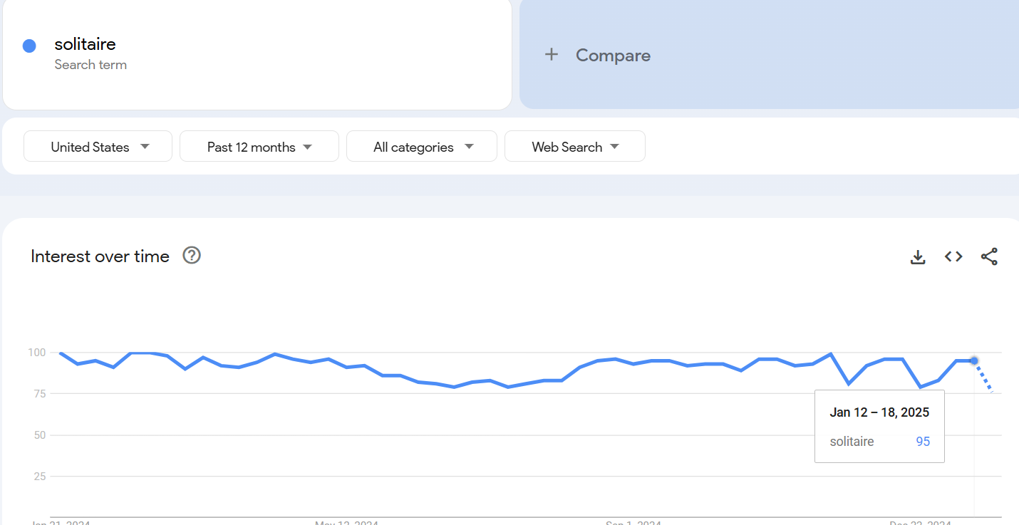 Solitaire Trends