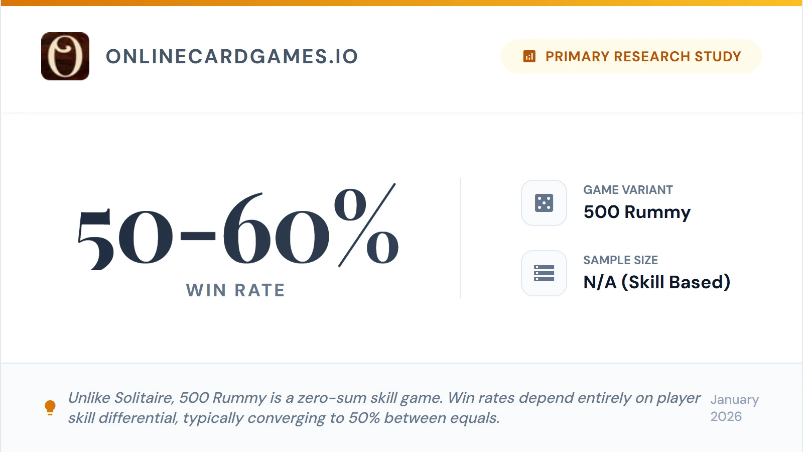 500 Rummy Win Rate Statistics Card showing 50-60% win rate for skilled players